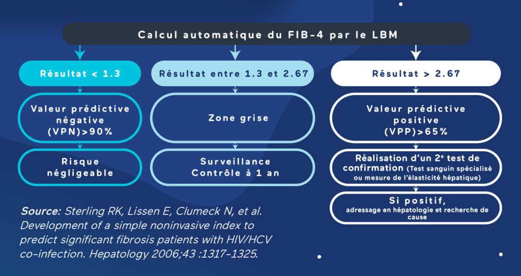 Le fib-4 score de fibrose hépatique : un outil utile pour le dépistage ...